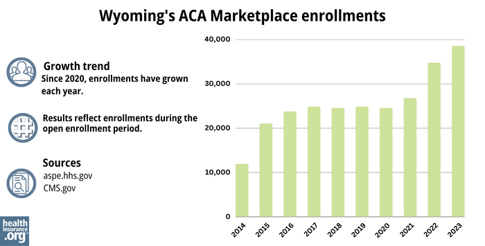 Wyoming’s ACA Marketplace enrollments - Since 2020, enrollments have grown each year.