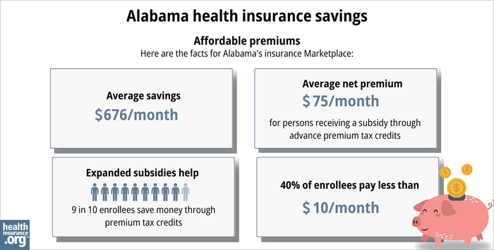 Alabama health insurance savings Affordable premiums Here are the facts for Alabama’s insurance Marketplace: Average savings - $676/month Average net premium - $75/month for a person receiving a subsidy through advance premium tax credits Expanded subsidy help - 9 in 10 enrollees save money though premium tax credits 40% of enrollees pay less than $10/month