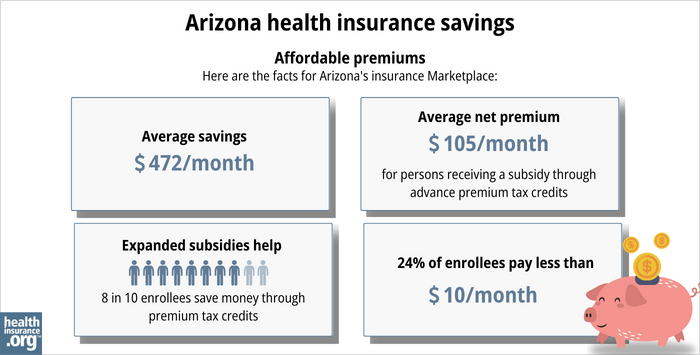 Here are the facts for Arizona’s insurance Marketplace: 1. Average savings of $472/month. 2. Average net premium of $105/month for persons receiving a subsidy through advance premium tax credits. 3. 8 in 10 enrollees save money through premium tax credits. 4. 24% of enrollees pay less than $10/month.