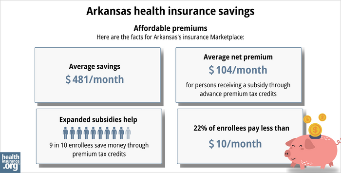 Here are the facts for Arkansas’ insurance Marketplace: 1. Average savings of $481/month. 2. Average net premium of $104/month for persons receiving a subsidy through advance premium tax credits. 3. 9 in 10 enrollees save money through premium tax credits. 4. 22% of enrollees pay less than $10/month.