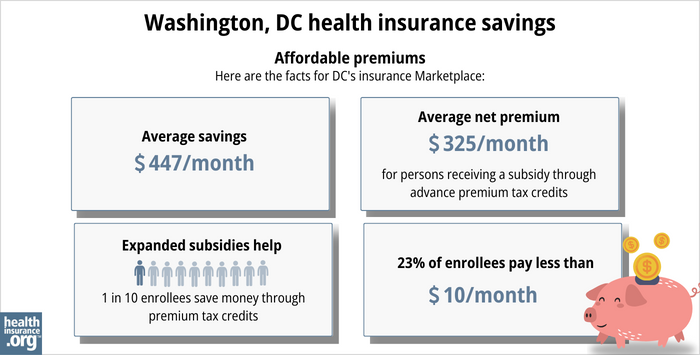 Here are the facts for District of Columbia’s insurance Marketplace: Average savings - $447/month. Average net premium - $325/month for a person receiving a subsidy through advance premium tax credits. Expanded subsidy help - 1 in 10 enrollees save money though premium tax credits. 23% of enrollees pay less than $10/month. 