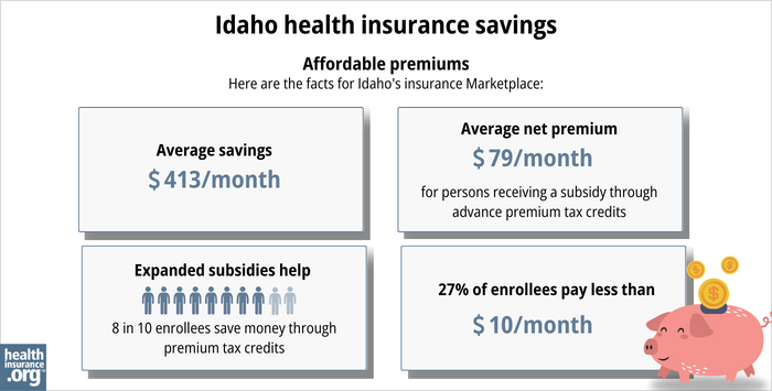 Here are the facts for Idaho’s insurance Marketplace: Average savings - $413/month. Average net premium - $79/month for a person receiving a subsidy through advance premium tax credits. Expanded subsidy help - 8 in 10 enrollees save money though premium tax credits. 27% of enrollees pay less than $10/month. 