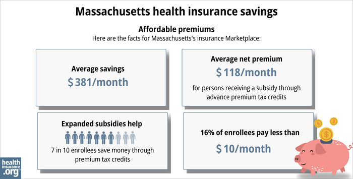 Here are the facts for Massachusetts’ insurance Marketplace: Average savings - $381/month. Average net premium - $118/month for a person receiving a subsidy through advance premium tax credits. Expanded subsidy help - 7 in 10 enrollees save money though premium tax credits. 16% of enrollees pay less than $10/month. 