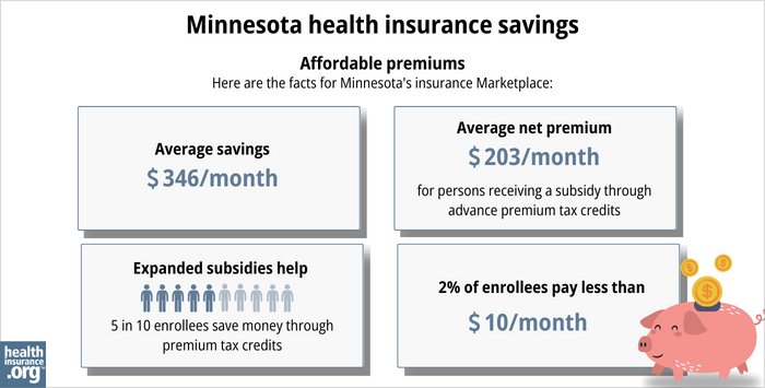 Here are the facts for Minnesota’s insurance Marketplace: Average savings - $346/month. Average net premium - $203/month for a person receiving a subsidy through advance premium tax credits. Expanded subsidy help - 5 in 10 enrollees save money though premium tax credits. 2% of enrollees pay less than $10/month. 
