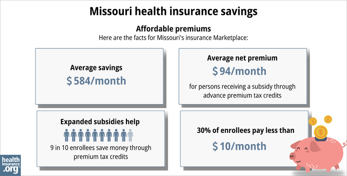 Here are the facts for Missouri’s insurance Marketplace: Average savings - $584/month. Average net premium - $94/month for a person receiving a subsidy through advance premium tax credits. Expanded subsidy help - 9 in 10 enrollees save money though premium tax credits. 30% of enrollees pay less than $10/month.