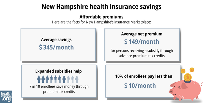 Here are the facts for New Hampshire’s insurance Marketplace: Average savings - $345/month. Average net premium - $149/month for a person receiving a subsidy through advance premium tax credits. Expanded subsidy help - 7 in 10 enrollees save money though premium tax credits. 10% of enrollees pay less than $10/month.