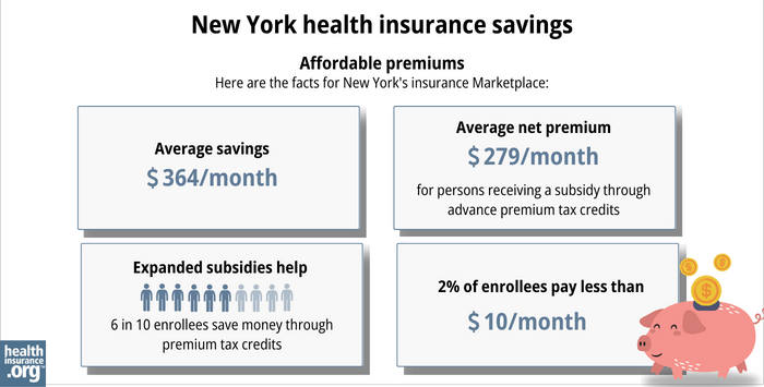 Here are the facts for New York’s insurance Marketplace: Average savings - $364/month. Average net premium - $279/month for a person receiving a subsidy through advance premium tax credits. Expanded subsidy help - 6 in 10 enrollees save money though premium tax credits. 2% of enrollees pay less than $10/month. 