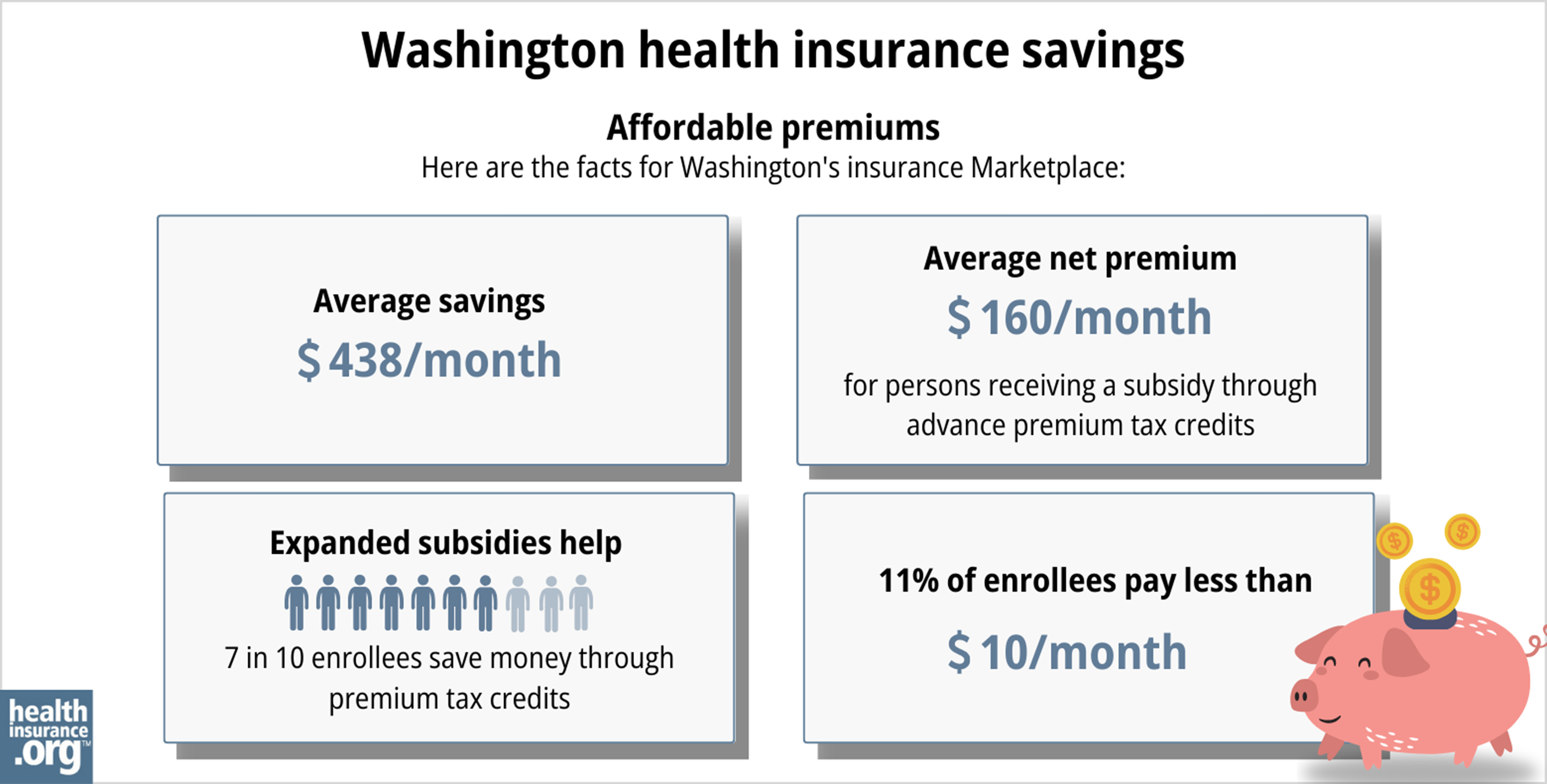 Here are the facts for Washington’s insurance Marketplace: Average savings - $438/month. Average net premium - $160/month for a person receiving a subsidy through advance premium tax credits. Expanded subsidy help - 7 in 10 enrollees save money though premium tax credits. 11% of enrollees pay less than $10/month.