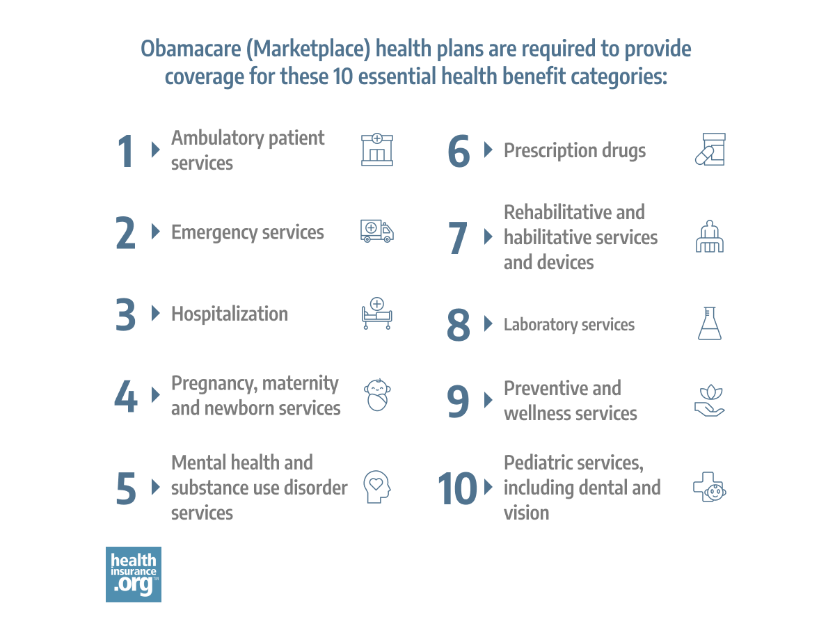 Infographic titled Obamacare (Marketplace) health plans are required to provide coverage for these 10 essential health benefit categories. Numbered listed of 10 essential health benefit categories. 1. Ambulatory patient services. 2. Emergency Services. 3. Hospitalization. 4. Pregnancy, maternity, and newborn services. 5. Mental health and substance use disorder services. 6. Prescription drugs. 7. Rehabilitative and habilitative services and devices. 8. Laboratory services. 9. Preventive and wellness services. 10. Pediatric services, including dental and vision. 