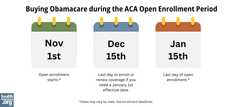 Infographic titled "Buying Obamacare during the ACA Open Enrollment Period." 
- November 1st. Open enrollment starts.
- December 15th. Last day to enroll or renew coverage if you need a January 1st effective date. 
- January 15th. Last day of open enrollment.
*Open enrollment start data and end date may vary by state.