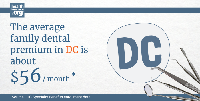 The average family dental premium in DC is about $56/month.
