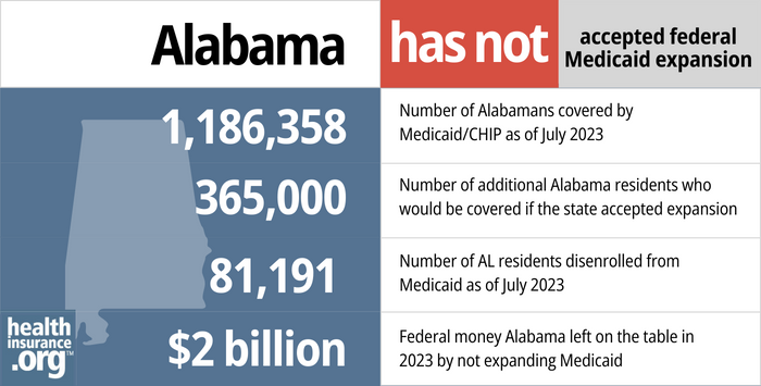 Alabama has not accepted federal Medicaid expansion 1,186,358 365,000 $2 billion Number of Alabamans covered by Medicaid/CHIP as of July 2023 Number of additional Alabama residents who would be covered if the state accepted expansion Federal money Alabama left on the table in 2023 by not expanding Medicaid Number of AL residents disenrolled from Medicaid as of July 2023 81,191