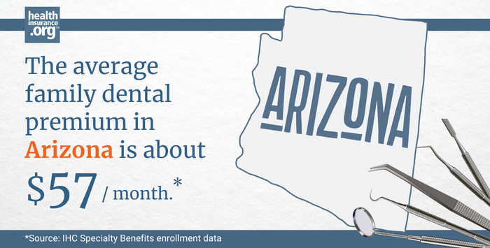 The average family dental premium in Arizona is about $57/month.