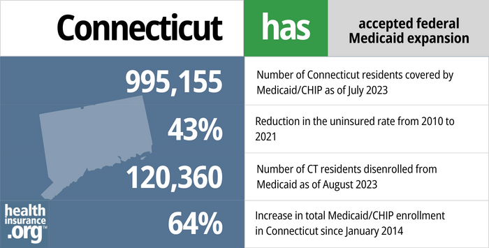 Connecticut has accepted federal Medicaid expansion. 995,155 - Number of Connecticut residents covered by Medicaid/CHIP as of July 2023. 43% - Reduction in the interest rate from 210 to 2021. 120,360 - Number of CT residents disenrolled from Medicaid as of August 2023. 64% - Increase in total Medicaid/CHIP enrollment in Connecticut since January 2014.