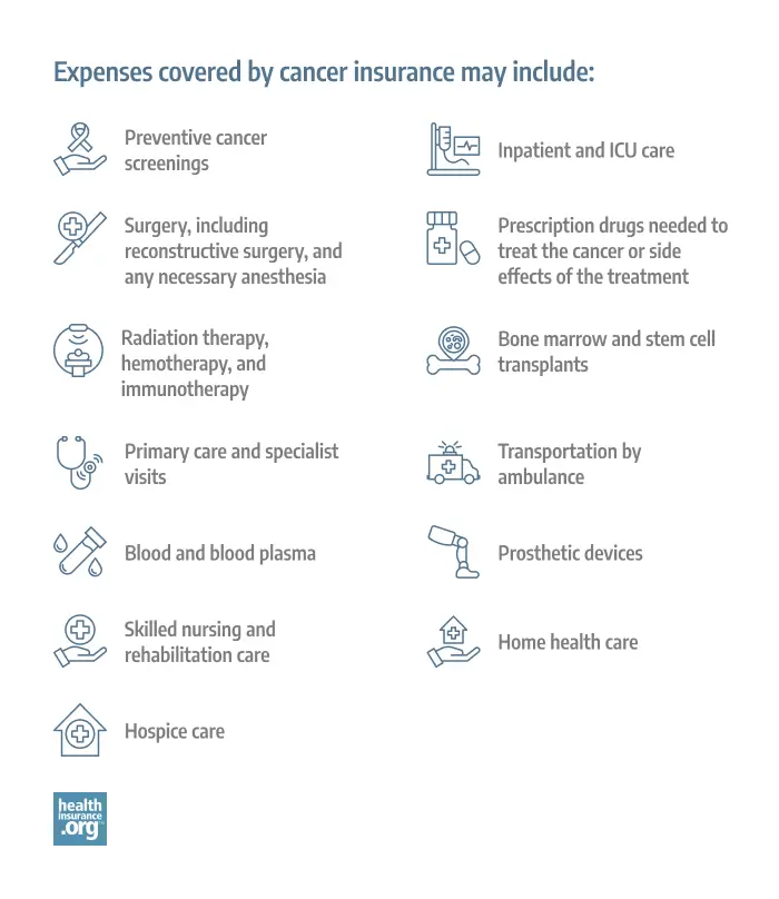 Expenses covered by cancer insurance may include: Preventive cancer screenings, Inpatient and ICU care, Surgery, including reconstructive surgery, and any necessary anesthesia, Prescription drugs needed to treat the cancer or side effects of the treatment, Radiation therapy, chemotherapy, and immunotherapy, Bone marrow and stem cell transplants, Primary care and specialist visits, Transportation by ambulance, Blood and blood plasma, Prosthetic devices, Skilled nursing and rehabilitation care, Home health care, Hospice care
