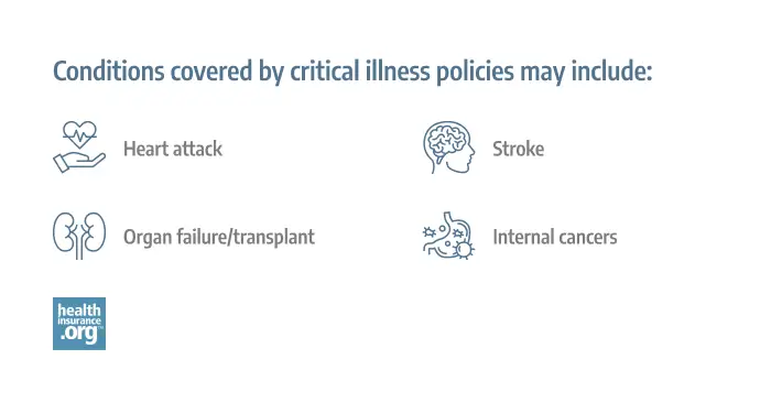 Conditions covered by critical illness policies may include: Heart attack, Stroke, Organ failure/transplant, Internal cancers