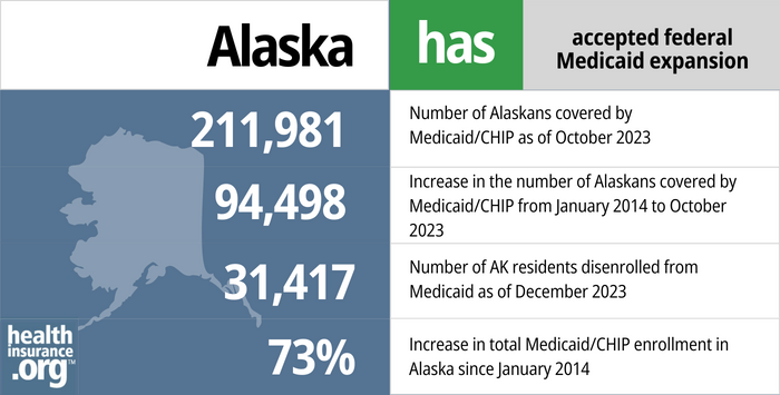 Alaska has accepted federal Medicaid expansion. 211,981 – Number of Alaskans covered by Medicaid/CHIP as of October 2023. 94,498 – Increase in the number of Alaskans covered by Medicaid/CHIP from January 2014 to October 2023. 31,417 – Number of AK residents disenrolled from Medicaid as of December 2023. 73% – Increase in total Medicaid/CHIP enrollment in Alaska since January 2014.