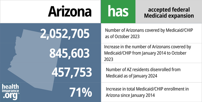 Arizona has accepted federal Medicaid expansion. 2,052,705 – Number of Arizonans covered by Medicaid/CHIP as of October 2023. 845,603 – Increase in the number of Arizonans covered by Medicaid/CHIP from January 2014 to October 2023. 457,753 – Number of AZ residents disenrolled from Medicaid as of January 2024. 71% – Increase in total Medicaid/CHIP enrollment in Arizona since January 2014. 