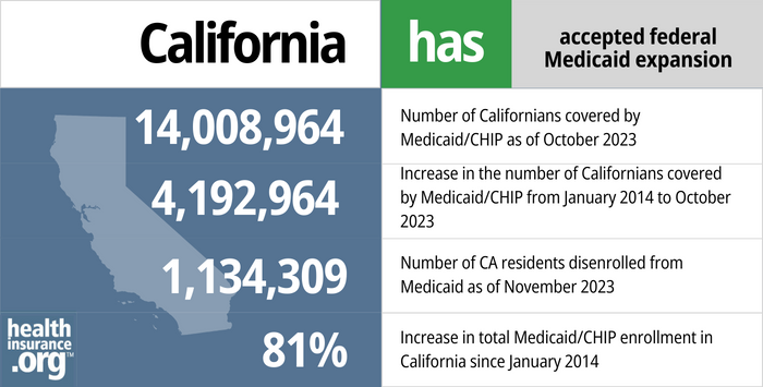 California has accepted federal Medicaid expansion. 14,008,964 – Number of Californians covered by Medicaid/CHIP as of October 2023. 4,192,964 – Increase in the number of Californians covered by Medicaid/CHIP from January 2014 to October 2023. 1,134,309 – Number of CA residents disenrolled from Medicaid as of November 2023. 81% – Increase in total Medicaid/CHIP enrollment in California since January 2014.