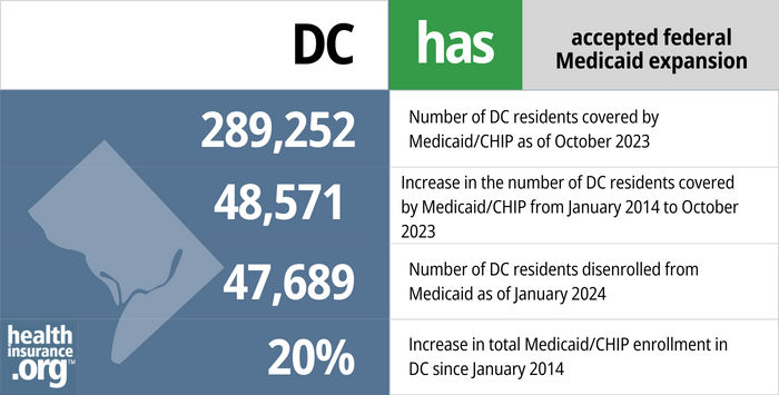 DC has accepted federal Medicaid expansion. 283,612 - Number of DC residents covered by Medicaid/CHIP as of October 2023. 48,571 - Increase in the number of DC residents covered by Medicaid/CHIP from January 2014 to October 2023. 47,689 - Number of DC residents disenrolled from Medicaid as of January 2024. 20% - Increase in total Medicaid/CHIP enrollment in DC since January 2014.