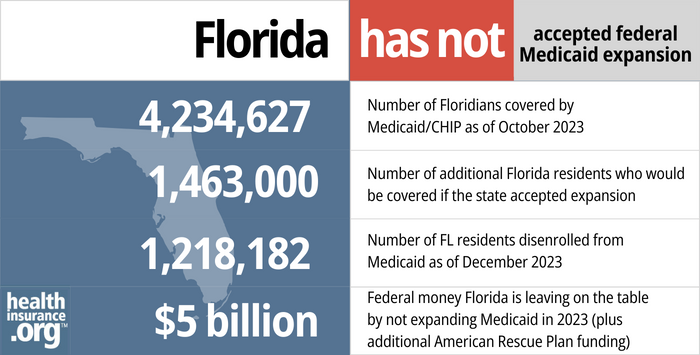 Florida has not accepted federal Medicaid expansion. 4,234,627 - Number of Floridians covered by Medicaid/CHIP as of October 2023. 1,463,000 - Number of additional Florida residents who would be covered if the state accepted expansion. 1,218,182 - Number of FL residents disenrolled from Medicaid as of December 2023. $5 billion - Federal money Florida is leaving on the table by not expanding Medicaid in 2023 (plus additional American Rescue Plan funding).