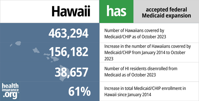 Hawaii has accepted federal Medicaid expansion. 463,294 - Number of Hawaiians covered by Medicaid/CHIP as of October 2023. 156,182 - Increase in the number of Hawaiians covered by Medicaid/CHIP from January 2014 to October 2023. 38,657 - Number of HI residents disenrolled from Medicaid as of October 2023. 61% - Increase in total Medicaid/CHIP enrollment in Hawaii since January 2014.