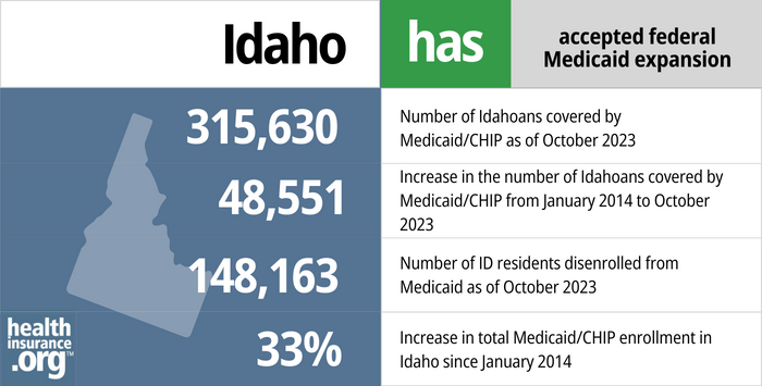 Idaho has accepted federal Medicaid expansion. 315,630 - Number of Idahoans covered by Medicaid/CHIP as of October 2023. 48,551 - Increase in the number of Idahoans covered by Medicaid/CHIP from January 2014 to October 2023. 148,163 - Number of ID residents disenrolled from Medicaid as of October 2023. 33% - Increase in total Medicaid/CHIP enrollment in Idaho since January 2014.