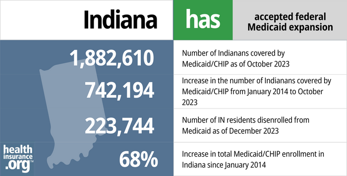 Indiana has accepted federal Medicaid expansion. 1,882,610 - Number of Indianans covered by Medicaid/CHIP as of October 2023. 742,194 - Increase in the number of Indianans covered by Medicaid/CHIP from January 2014 to October 2023. 223,744 - Number of IN residents disenrolled from Medicaid as of December 2023. 68% - Increase in total Medicaid/CHIP enrollment in Indiana since January 2014.