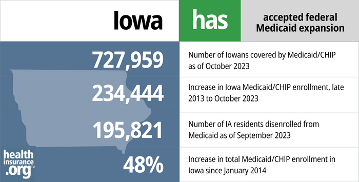 Iowa has accepted federal Medicaid expansion. 727,959 - Number of Iowans covered by Medicaid/CHIP as of October 2023. 234,444 - Increase in the number of Iowans covered by Medicaid/CHIP from January 2014 to October 2023. 195,821 - Number of IA residents disenrolled from Medicaid as of September 2023. 48% - Increase in total Medicaid/CHIP enrollment in Iowa since January 2014.