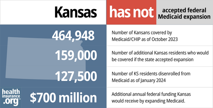 Kansas has not accepted federal Medicaid expansion. 464,948 - Number of Kansans covered by Medicaid/CHIP as of October 2023. 159,000 - Number of additional Kansas residents who would be covered if the state accepted expansion. 127,500 – Number of KS residents disenrolled from Medicaid as of January 2024. $700 million - Additional annual federal funding Kansas would receive by expanding Medicaid.