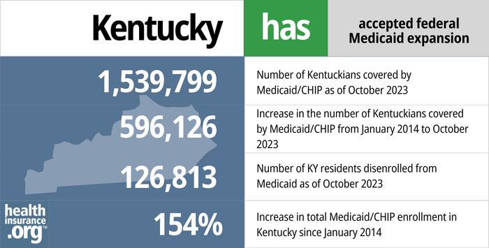 Kentucky has accepted federal Medicaid expansion. 1,539,799 - Number of Kentuckians covered by Medicaid/CHIP as of October 2023. 596,126 - Increase in the number of Kentuckians covered by Medicaid/CHIP from January 2014 to October 2023. 126,813 - Number of KY residents disenrolled from Medicaid as of December 2023. 154% - Increase in total Medicaid/CHIP enrollment in Kentucky since January 2014.