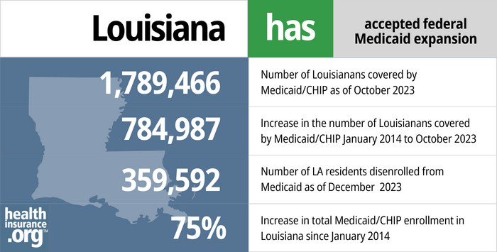 Louisiana has accepted federal Medicaid expansion. 1,789,466 - Number of Louisianans covered by Medicaid/CHIP as of October 2023. 784,987 - Increase in the number of Louisianans covered by Medicaid/CHIP January 2014 to October 2023. 359,592 - Number of LA residents disenrolled from Medicaid as of December 2023. 75% - Increase in total Medicaid/CHIP enrollment in Louisiana since January 2014.
