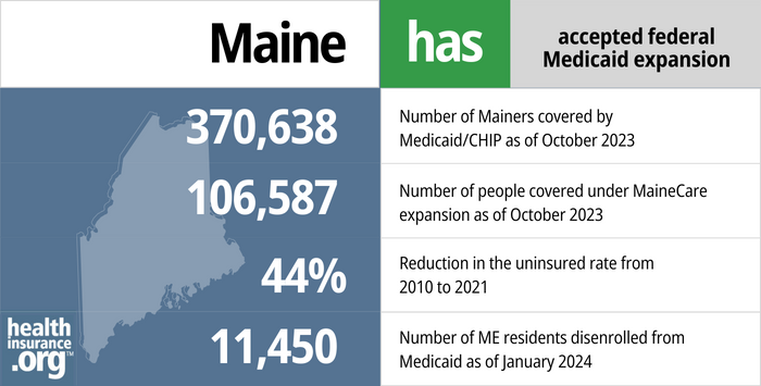 Maine has accepted federal Medicaid expansion. 370,638 - Number of Mainers covered by Medicaid/CHIP as of October 2023. 106,587 - Number of people covered under MaineCare expansion as of October 2023. 11,450 - Number of ME residents disenrolled from Medicaid as of January 2024. 44% - Reduction in the uninsured rate from 2010 to 2021.