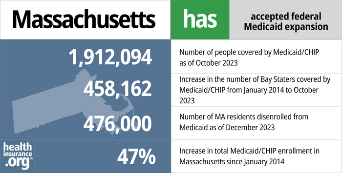 Massachusetts has accepted federal Medicaid expansion. 1,912,094 - Number of people covered by Medicaid/CHIP as of October 2023. 458,162 - Increase in the number of Bay Staters covered by Medicaid/CHIP from January 2014 to October 2023. 476,000 - Number of MA residents disenrolled from Medicaid as of December 2023. 47% - Increase in total Medicaid/CHIP enrollment in Massachusetts since January 2014.