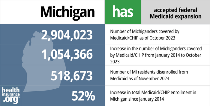 Michigan has accepted federal Medicaid expansion. 2,904,023 - Number of Michiganders covered by Medicaid/CHIP as of October 2023. 1,054,366 - Increase in the number of Michiganders covered by Medicaid/CHIP from January 2014 to October 2023. 518,673 - Number of MI residents disenrolled from Medicaid as of November 2023. 52% - Increase in total Medicaid/CHIP enrollment in Michigan since January 2014.