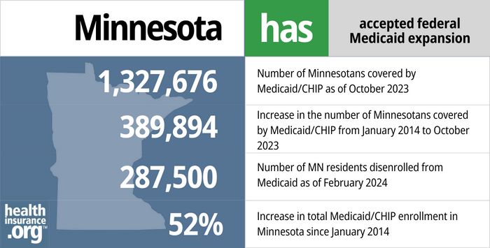 Minnesota has accepted federal Medicaid expansion. 1,327,676 - Number of Minnesotans covered by Medicaid/CHIP as of October 2023. 89,894 - Increase in the number of Minnesotans covered by Medicaid/CHIP from January 2014 to October 2023. 287,500 - Number of MN residents disenrolled from Medicaid as of February 2024. 52% - Increase in total Medicaid/CHIP enrollment in Minnesota since January 2014.