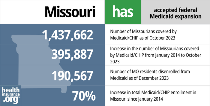 Missouri has accepted federal Medicaid expansion. 1,437,662 - Number of Missourians covered by Medicaid/CHIP as of October 2023. 395,887 - Increase in the number of Missourians covered by Medicaid/CHIP from January 2014 to October 2023. 190,567 - Number of MO residents disenrolled from Medicaid as of December 2023. 70% - Increase in total Medicaid/CHIP enrollment in Missouri since January 2014.