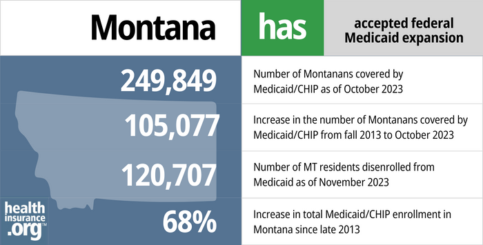 Montana has accepted federal Medicaid expansion. 249,849 - Number of Montanans covered by Medicaid/CHIP as of October 2023. 105,077 - Increase in the number of Montanans covered by Medicaid/CHIP from fall 2013 to October 2023. 120,707 - Number of MT residents disenrolled from Medicaid as of November 2023. 68% - Increase in total Medicaid/CHIP enrollment in Montana since late 2013.