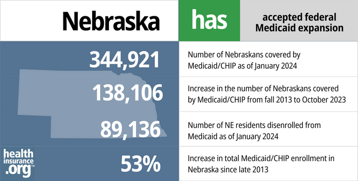 Nebraska has accepted federal Medicaid expansion. 344,921 - Number of Nebraskans covered by Medicaid/CHIP as of October 2023. 138,106 - Increase in the number of Nebraskans covered by Medicaid/CHIP from fall 2013 to October 2023. 89,136 - Number of NE residents disenrolled from Medicaid as of December 2023. 53% - Increase in total Medicaid/CHIP enrollment in Nebraska since late 2013.