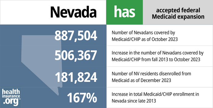 Nevada has accepted federal Medicaid expansion. 887,504 - Number of Nevadans covered by Medicaid/CHIP as of October 2023. 506,367 - Increase in the number of Nevadans covered by Medicaid/CHIP from fall 2013 to October 2023. 181,824 - Number of NV residents disenrolled from Medicaid as of December 2023. 167% - Increase in total Medicaid/CHIP enrollment in Nevada since late 2013.