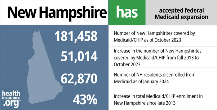 *New Hampshire has accepted federal Medicaid expansion. 181,458 - Number of New Hampshirites covered by Medicaid/CHIP as of October 2023. 51,014 - Increase in the number of New Hampshirites covered by Medicaid/CHIP from fall 2013 to October 2023. 62,870 - Number of NH residents disenrolled from Medicaid as of January 2024. 43% - Increase in total Medicaid/CHIP enrollment in New Hampshire since late 2013.