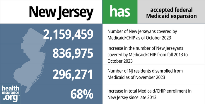 New Jersey has accepted federal Medicaid expansion. 2,159,459 - Number of New Jerseyans covered by Medicaid/CHIP as of October 2023. 836,975 - Increase in the number of New Jerseyans covered by Medicaid/CHIP from fall 2013 to October 2023. 296,271 - Number of NJ residents disenrolled from Medicaid as of November 2023. 68% - Increase in total Medicaid/CHIP enrollment in New Jersey since late 2013.