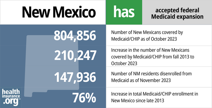 New Mexico has accepted federal Medicaid expansion. 804,856 - Number of New Mexicans covered by Medicaid/CHIP as of October 2023. 210,247 - Increase in the number of New Mexicans covered by Medicaid/CHIP from fall 2013 to October 2023. 147,936 - Number of NM residents disenrolled from Medicaid as of November 2023. 76% - Increase in total Medicaid/CHIP enrollment in New Mexico since late 2013.