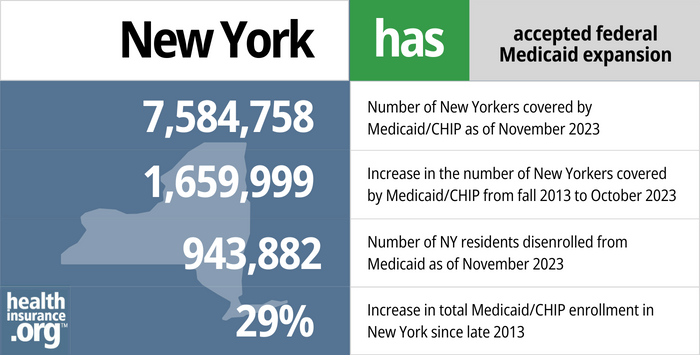 New York has accepted federal Medicaid expansion. 7,584,758 - Number of New Yorkers covered by Medicaid/CHIP as of November 2023. 1,659,999 - Increase in the number of New Yorkers covered by Medicaid/CHIP from fall 2013 to October 2023. 943,882 - Number of NY residents disenrolled from Medicaid as of November 2023. 29% - Increase in total Medicaid/CHIP enrollment in New York since late 2013.