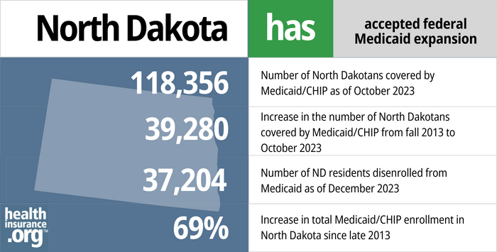 North Dakota has accepted federal Medicaid expansion. 118,356 - Number of North Dakotans covered by Medicaid/CHIP as of October 2023. 39,280 - Increase in the number of North Dakotans covered by Medicaid/CHIP from fall 2013 to October 2023. 37,204 - Number of ND residents disenrolled from Medicaid as of December 2023. 69% - Increase in total Medicaid/CHIP enrollment in North Dakota since late 2013.