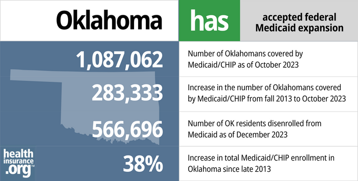 Oklahoma has accepted federal Medicaid expansion. 1,087,062 - Number of Oklahomans covered by Medicaid/CHIP as of October 2023. 283,333 - Increase in the number of Oklahomans covered by Medicaid/CHIP from fall 2013 to October 2023. 566,696 - Number of OK residents disenrolled from Medicaid as of December 2023. 38% - Increase in total Medicaid/CHIP enrollment in Oklahoma since late 2013.