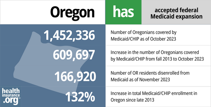 Oregon has accepted federal Medicaid expansion. 1,452,336 - Number of Oregonians covered by Medicaid/CHIP as of October 2023. 609,697 - Increase in the number of Oregonians covered by Medicaid/CHIP from fall 2013 to October 2023. 166,920 - Number of OR residents disenrolled from Medicaid as of November 2023. 132% - Increase in total Medicaid/CHIP enrollment in Oregon since late 2013. 