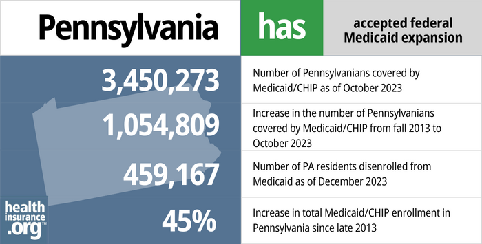 Pennsylvania has accepted federal Medicaid expansion. 3,450,273 - Number of Pennsylvanians covered by Medicaid/CHIP as of October 2023. 1,054,809 - Increase in the number of Pennsylvanians covered by Medicaid/CHIP from fall 2013 to October 2023. 459,167 - Number of PA residents disenrolled from Medicaid as of December 2023. 45% - Increase in total Medicaid/CHIP enrollment in Pennsylvania since late 2013.