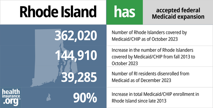 Rhode Island has accepted federal Medicaid expansion. 362,020 - Number of Rhode Islanders covered by Medicaid/CHIP as of October 2023. 144,910 - Increase in the number of Rhode Islanders covered by Medicaid/CHIP from fall 2013 to October 2023. 39,285 - Number of RI residents disenrolled from Medicaid as of December 2023. 90% - Increase in total Medicaid/CHIP enrollment in Rhode Island since late 2013.
