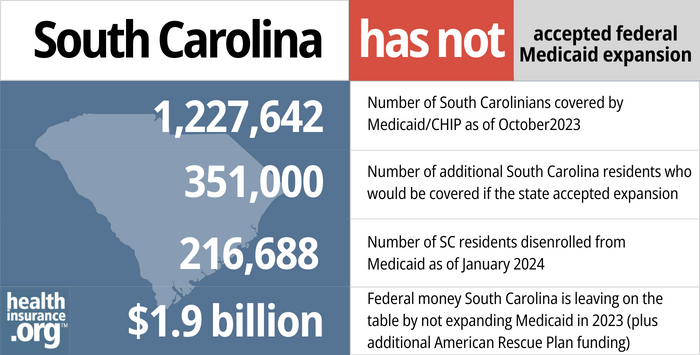 South Carolina has not accepted federal Medicaid expansion. 1,227,642 - Number of South Carolinians covered by Medicaid/CHIP as of October2023. 351,000 - Number of additional South Carolina residents who would be covered if the state accepted expansion. 216,688 - Number of SC residents disenrolled from Medicaid as of January 2024. $1.9 billion - Federal money South Carolina is leaving on the table by not expanding Medicaid in 2023 (plus additional American Rescue Plan funding). 